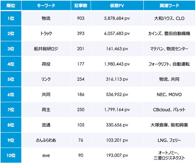 2024年問題 9月のトレンドワードランキング 2024年問題 9月のトレンドワードランキング