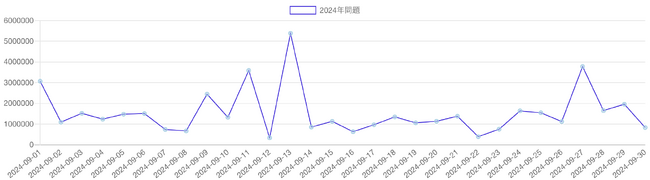 「2024年問題」の語を含む記事のPV推移 「2024年問題」の語を含む記事のPV推移