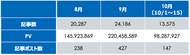 「大阪」または「関西」と「万博」の語を含む記事数・PV・記事ポスト数