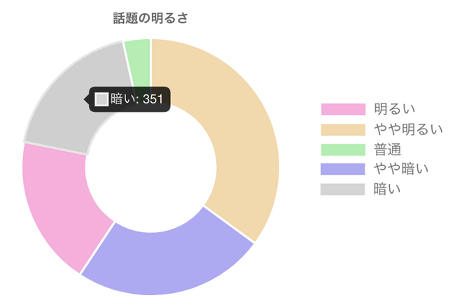 「工事」の記事の明るさ（8～10月）