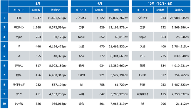 「万博」関連ニュースのトレンドワードランキング