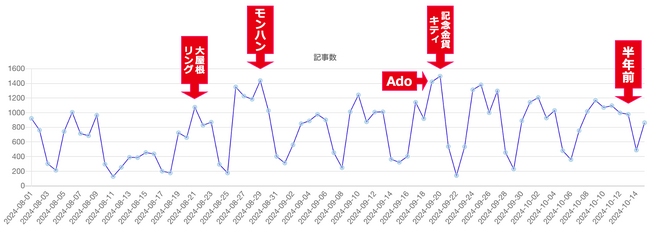 「大阪」または「関西」と「万博」の語を含む記事の推移