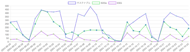 SDGs・ESG・サステナビリティ（サステナブル）を見出しに含む記事の推移