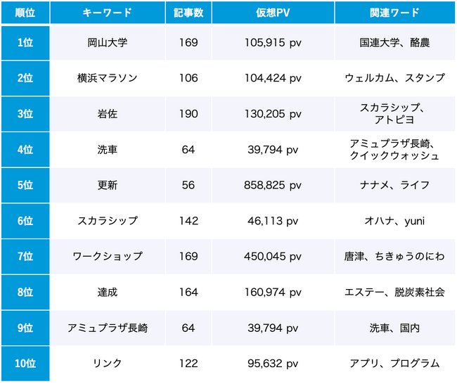 SDGs 10月のトレンドワードランキング