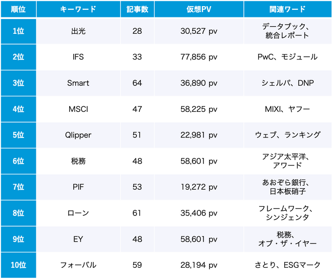 ESG 10月のトレンドワードランキング