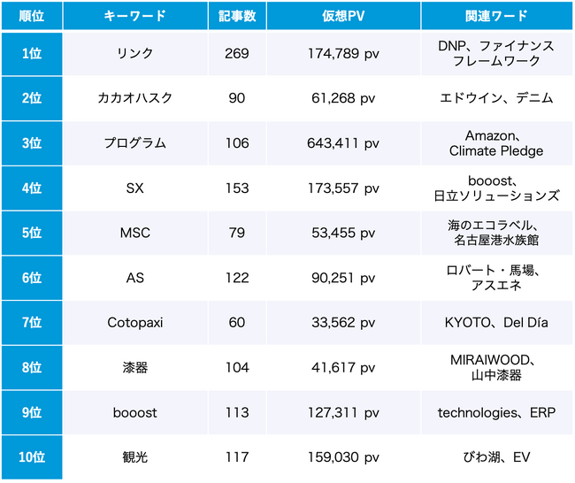 サステナビリティ 10月のトレンドワードランキング