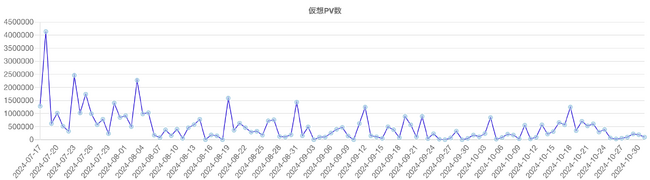 「もしトラ」の語を含む記事のPV推移