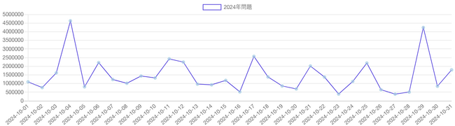 「2024年問題」の語を含む記事のPV推移