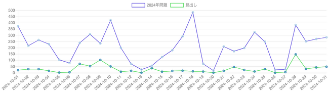 「2024年問題」の語を含む記事の推移