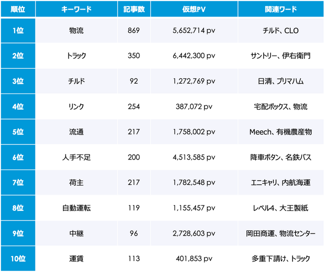 2024年問題 10月のトレンドワードランキング