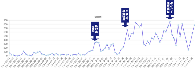 「闇バイト」の語を含む記事の推移