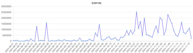 「闇バイト」の語を含む記事のPV推移