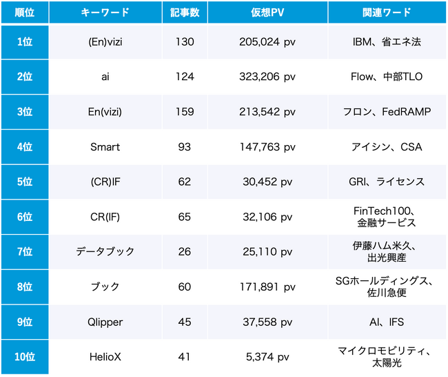 ESG 11月のトレンドワードランキング