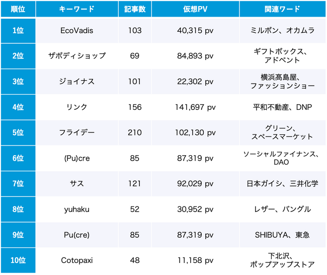 サステナビリティ 11月のトレンドワードランキング