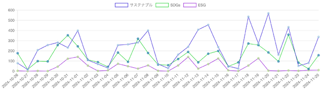 SDGs・ESG・サステナビリティ（サステナブル）を見出しに含む記事の推移