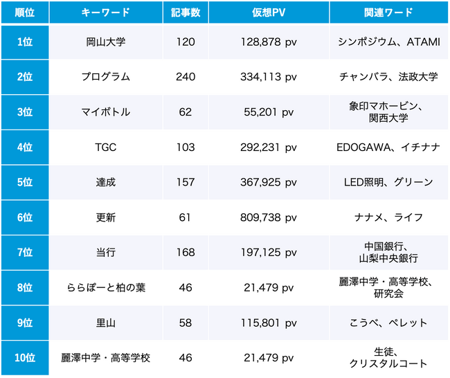 SDGs 11月のトレンドワードランキング