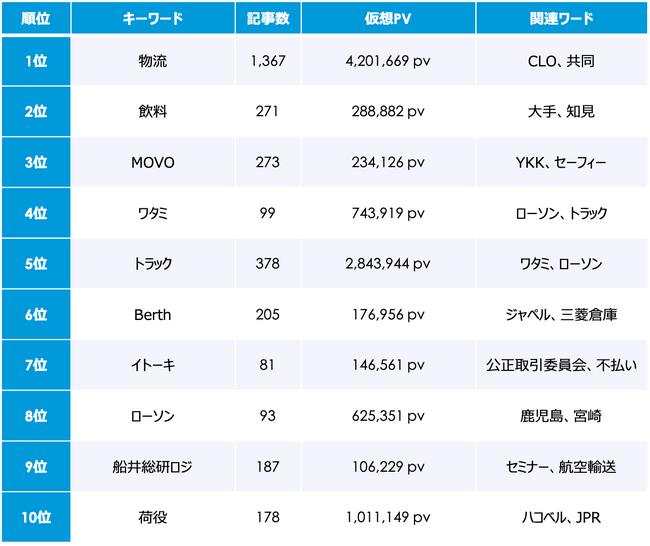 2024年問題 11月のトレンドワードランキング