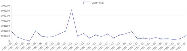 「2024年問題」の語を含む記事のPV推移