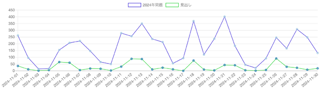 「2024年問題」の語を含む記事の推移