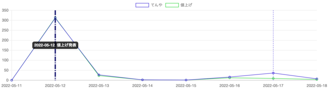 緑の線が値上げだが、ほとんど全体と重なっている