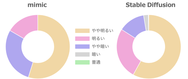 mimicは「やや暗い」論調の記事が多い