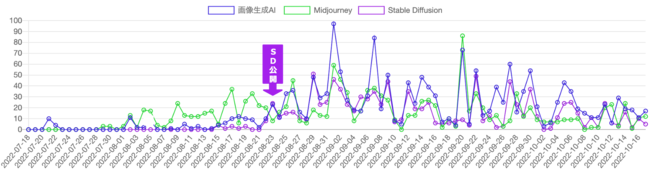 8月23日のStable Diffusion公開以降、全体の記事数増加が見られる