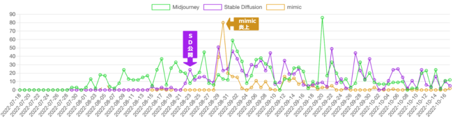 Midjourney、Stable Diffusion、mimicの記事数推移