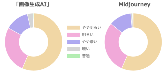 「画像生成AI」は「暗い」論調の記事が多い