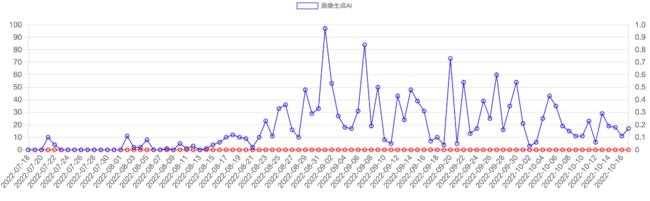 7月18日以降3ヶ月間の推移