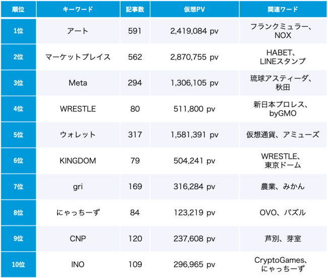 「NFT」トレンドワードランキング