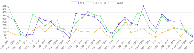 見出しに「Web3」「NFT」「メタバース」を含む記事の推移