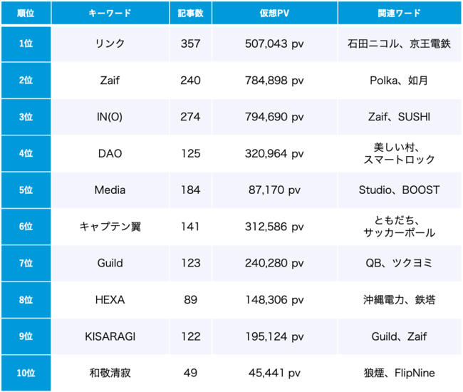 「NFT」トレンドワードランキング