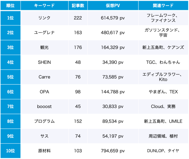 サステナビリティ 3月のトレンドワードランキング