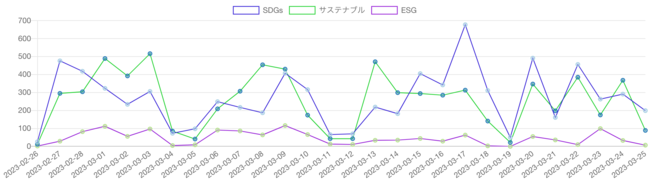SDGs・ESG・サステナビリティ（サステナブル）を見出しに含む記事の推移
