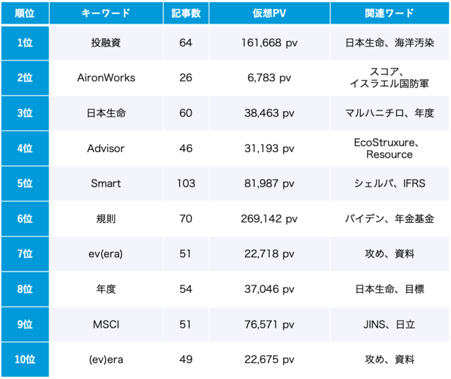 ESG 3月のトレンドワードランキング