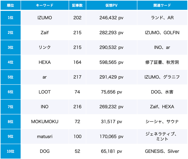 「NFT」7月のトレンドワードランキング