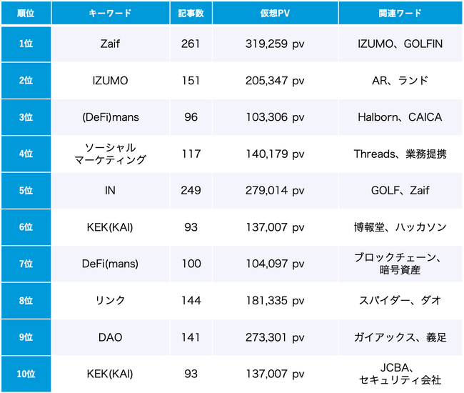 「Web3」7月のトレンドワードランキング