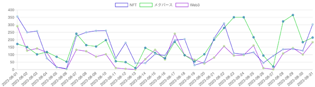 見出しに「Web3」「NFT」「メタバース」を含む記事の推移