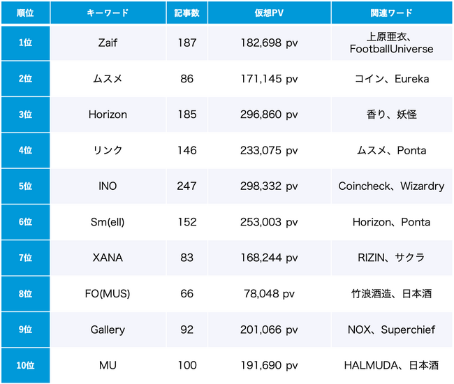 「NFT」8月のトレンドワードランキング