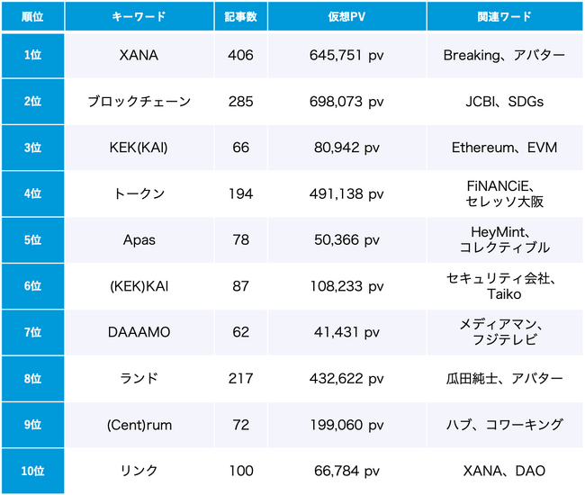 「Web3」8月のトレンドワードランキング