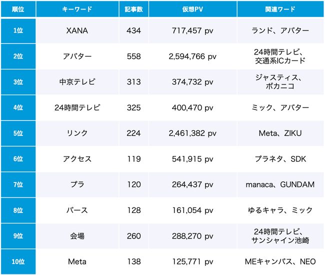 「メタバース」8月のトレンドワードランキング