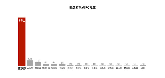 都道府県別IPO件数（2021年IPO）