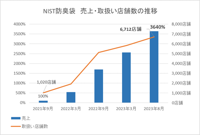 NIST防臭袋2021年9月の売上を100％としたときの推移
