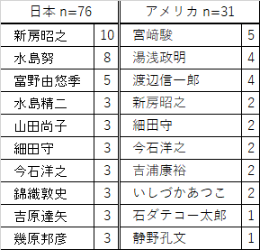 日米オタク的消費行動比較調査の決定版 世界アニメ マンガ消費行動レポート 弐 日米学漫サークル対決 発売 薄山館株式会社のプレスリリース
