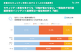 【1,000名調査】セキュリティ教育を受けても「行動が変わらない」一般社員が約5割。経営層のインシデント経験率は一般社員の約1.7倍に