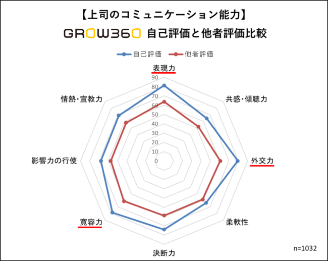 360度AI評価ツール「GROW360」のデータ
