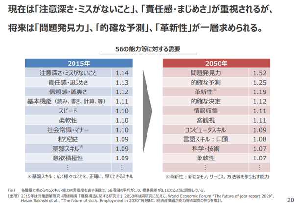 経済産業省「未来人材ビジョン」より抜粋 経済産業省「未来人材ビジョン」より抜粋