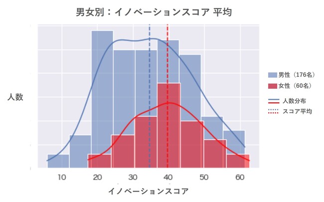 グラフ：男女別 イノベーションスコア平均
