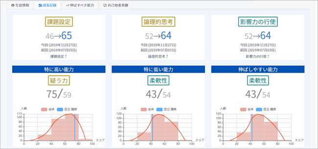 先生向け画面：生徒の能力成長がスコアとグラフで直感的にわかります