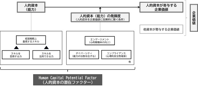 図1：人的資本の潜在ファクターと企業価値の関係図